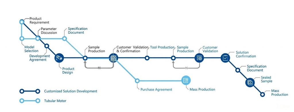 tubular motor customization process solution from design to production OEM tubular motor manufacturer