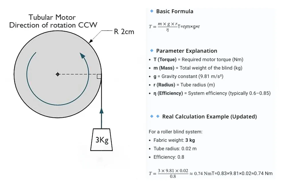 How to Calculate Tubular Motor Torque