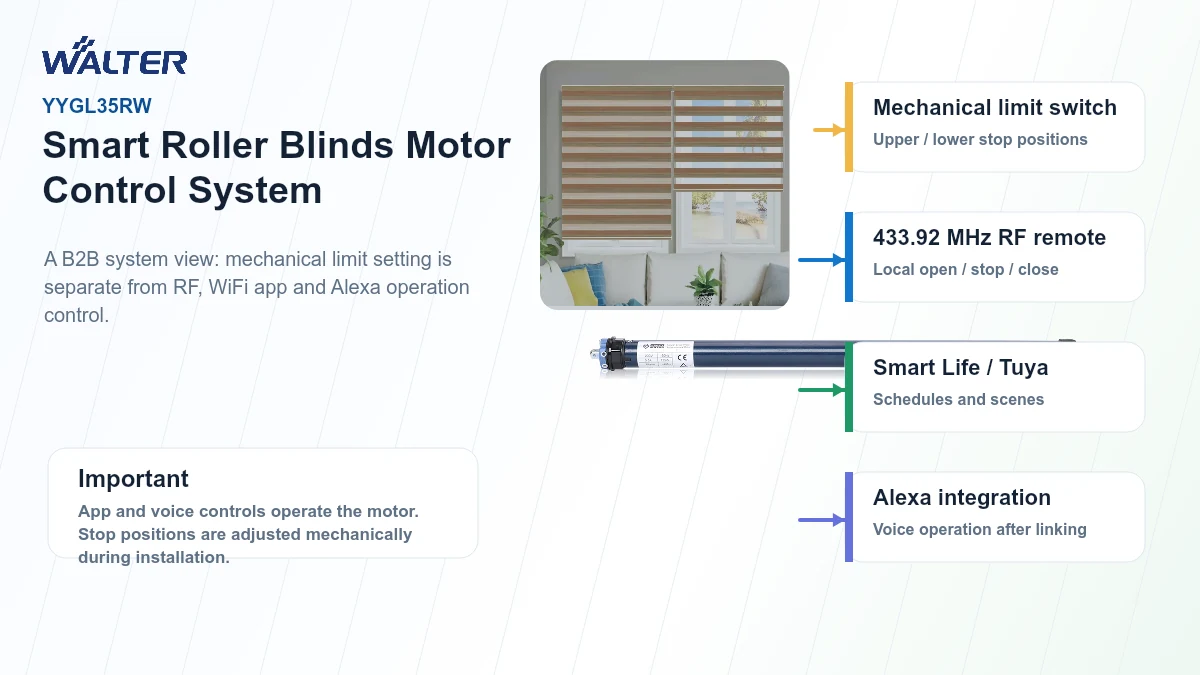 Smart roller blinds motor system with mechanical limit RF WiFi and Alexa control