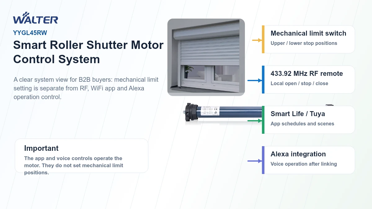 Smart roller shutter motor system with mechanical limit RF WiFi and Alexa control
