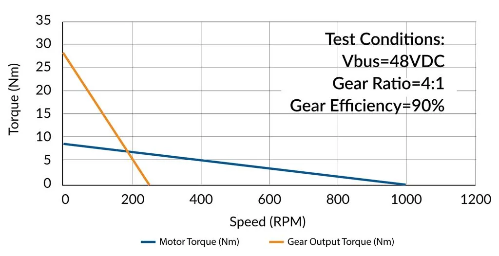 Speed and torque relation inside a tubular motor gearbox